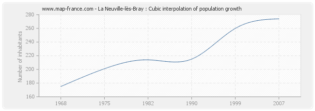 La Neuville-lès-Bray : Cubic interpolation of population growth